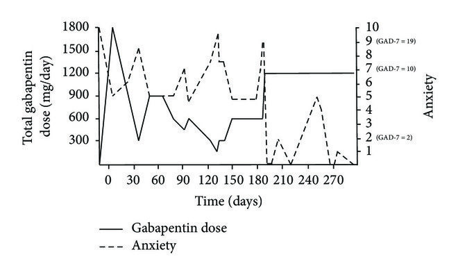 Clinical Studies on Gabapentin for Anxiety and Depression
